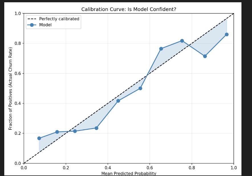 Calibration curve for the customer churn model