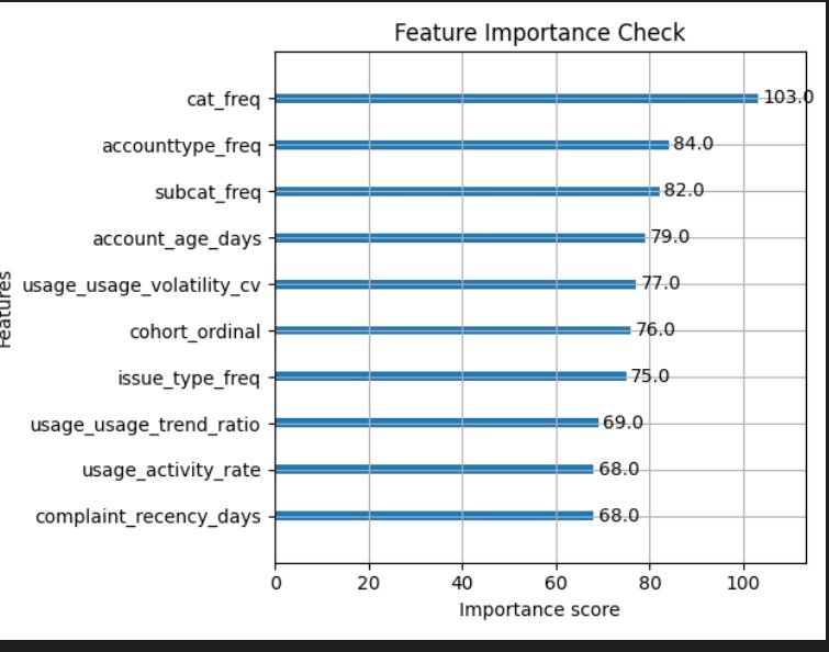 Feature importance chart for the churn model, led by category frequency, account type and account age