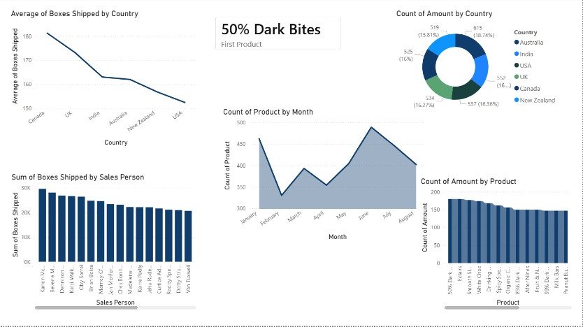 Power BI dashboard showing boxes shipped by country and sales person, product counts by month, and amounts by product