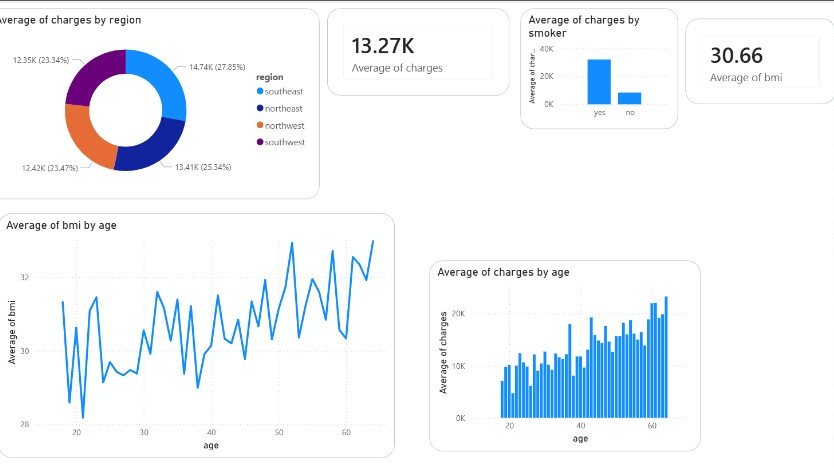 Power BI dashboard showing average insurance charges by region, smoker status and age