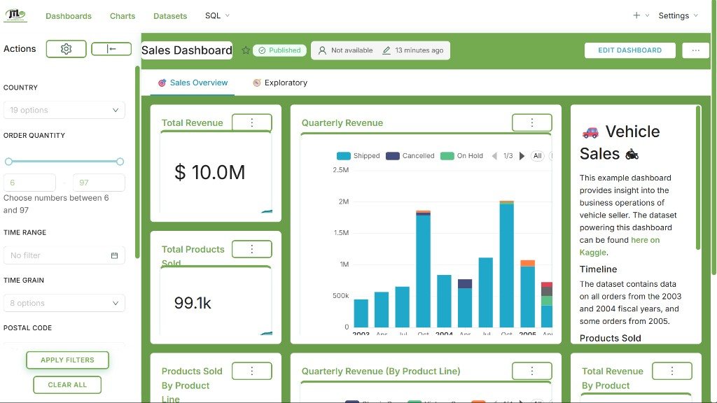 Superset sales dashboard with total revenue, products sold and quarterly revenue by order status