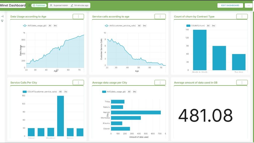 Apache Superset dashboard of telecom usage and churn
